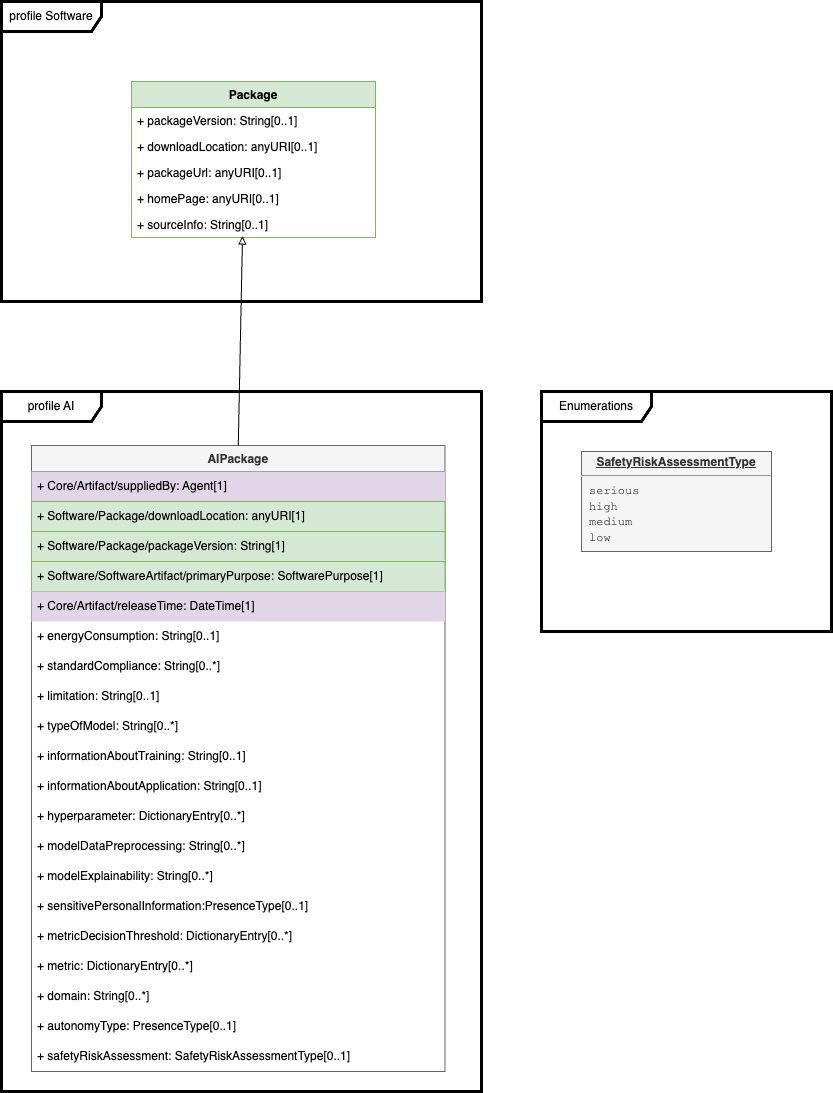 SPDX 3.0 AI Model Diagram