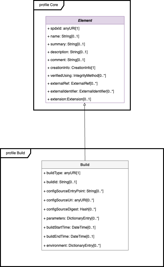 SPDX 3.0 Build Model Diagram