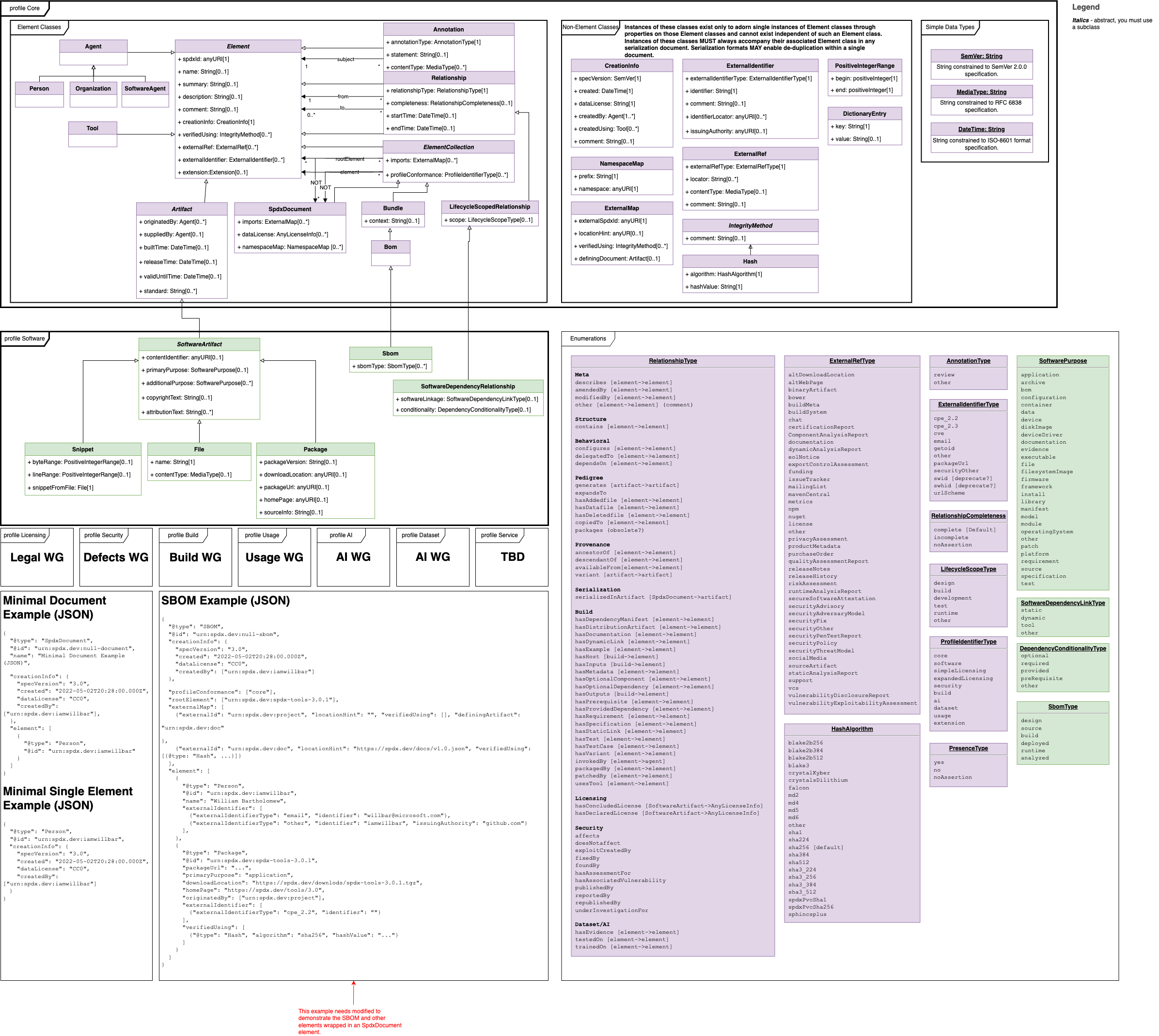 SPDX 3.0 Core+Software Model Diagram