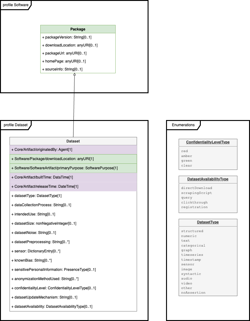 SPDX 3.0 Dataset Model Diagram