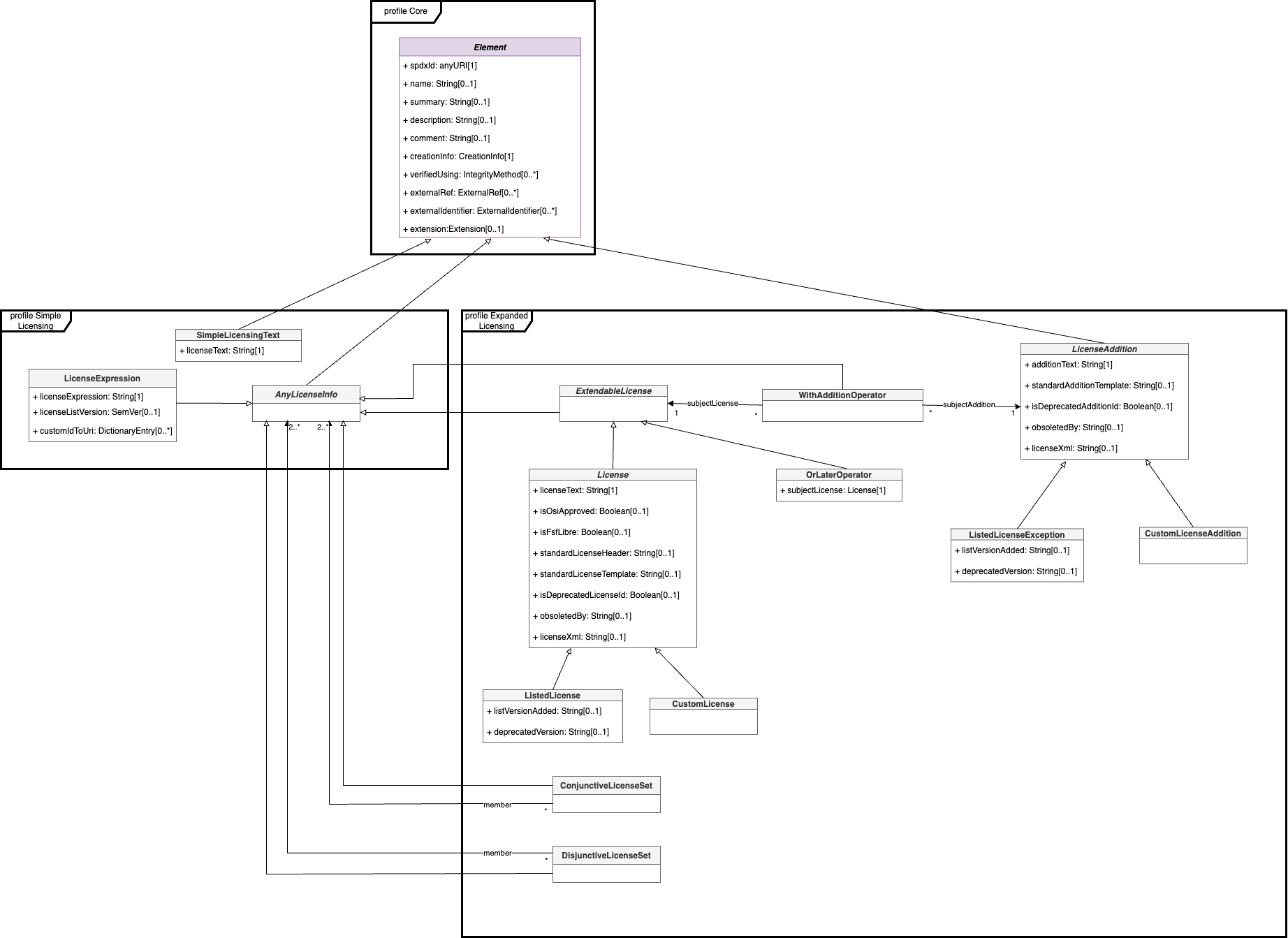 SPDX 3.0 model Licensing Model Diagram